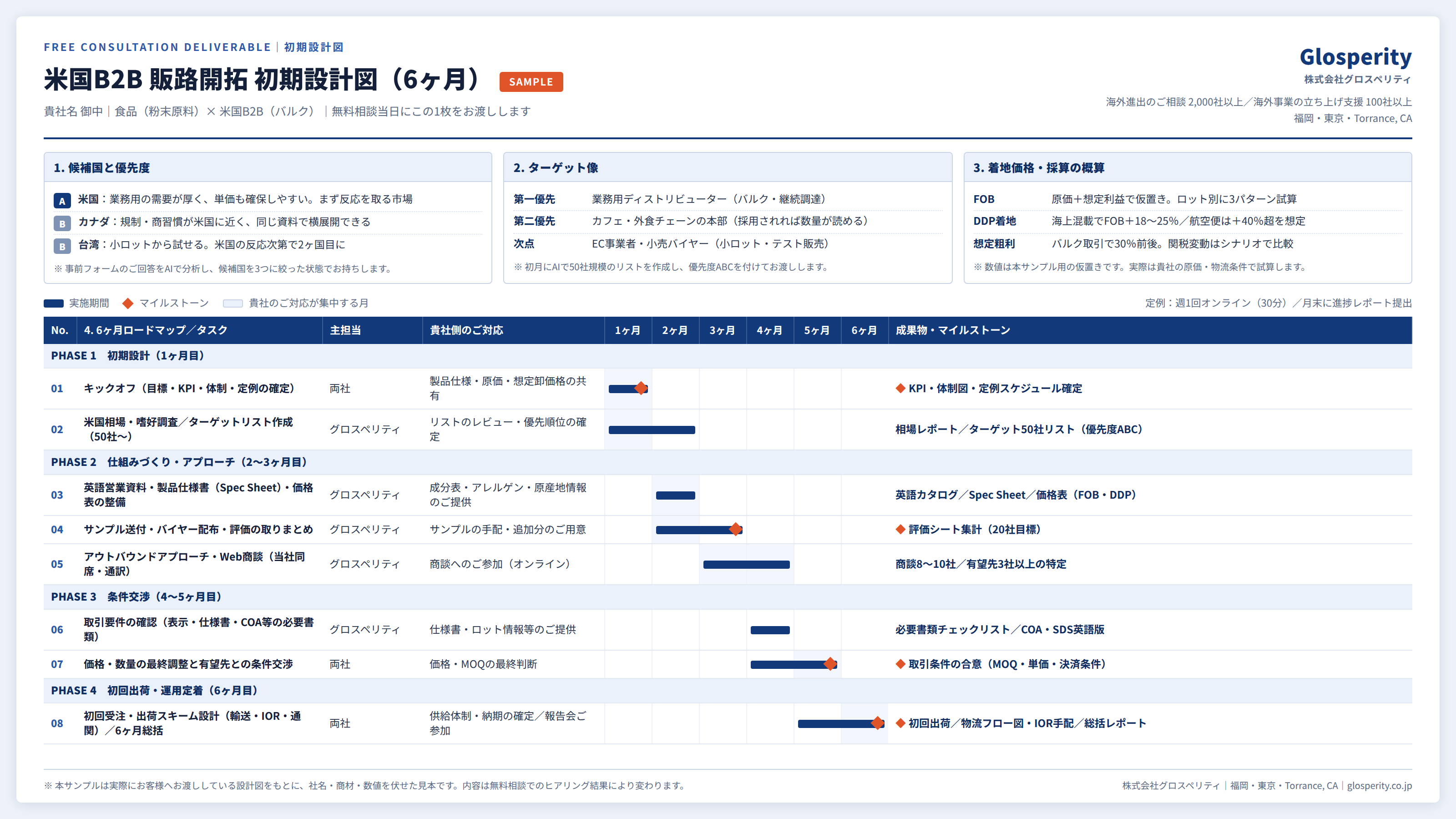 初期設計図（候補国・ターゲット像・着地価格概算・6ヶ月ロードマップ）