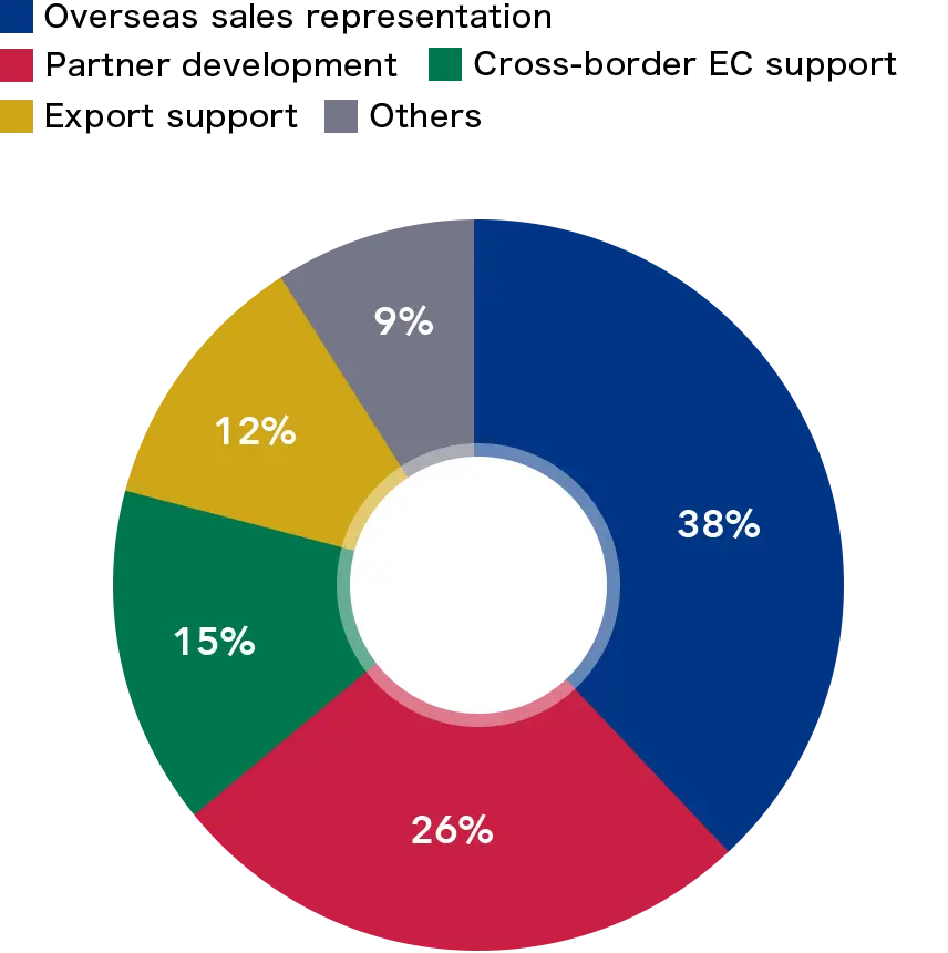 By Service Category