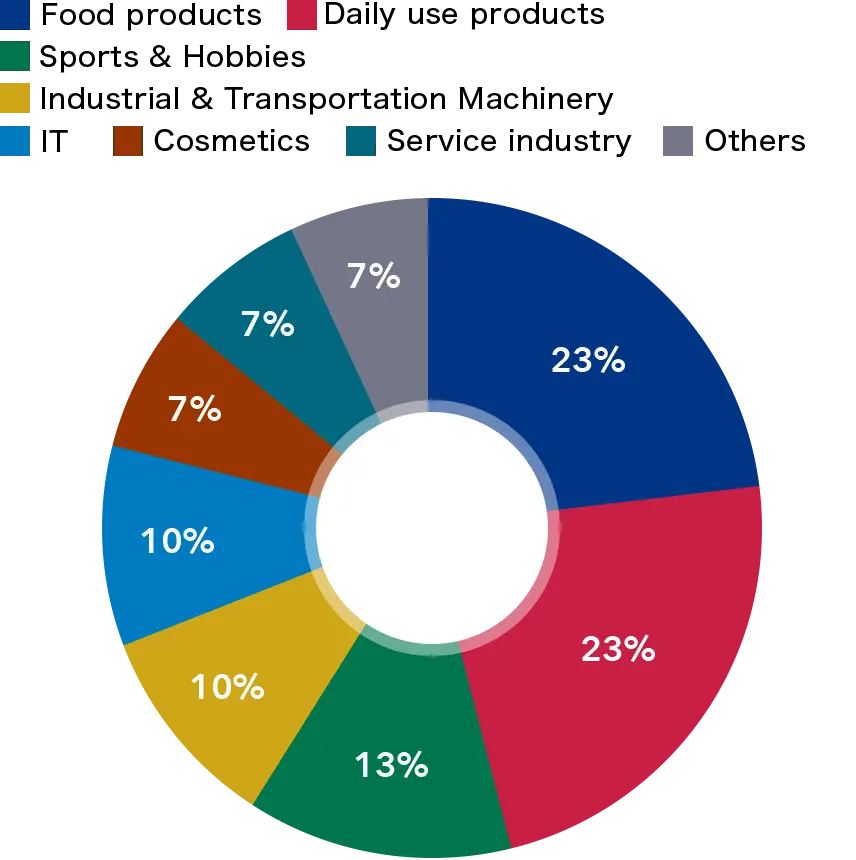 By Industry Category